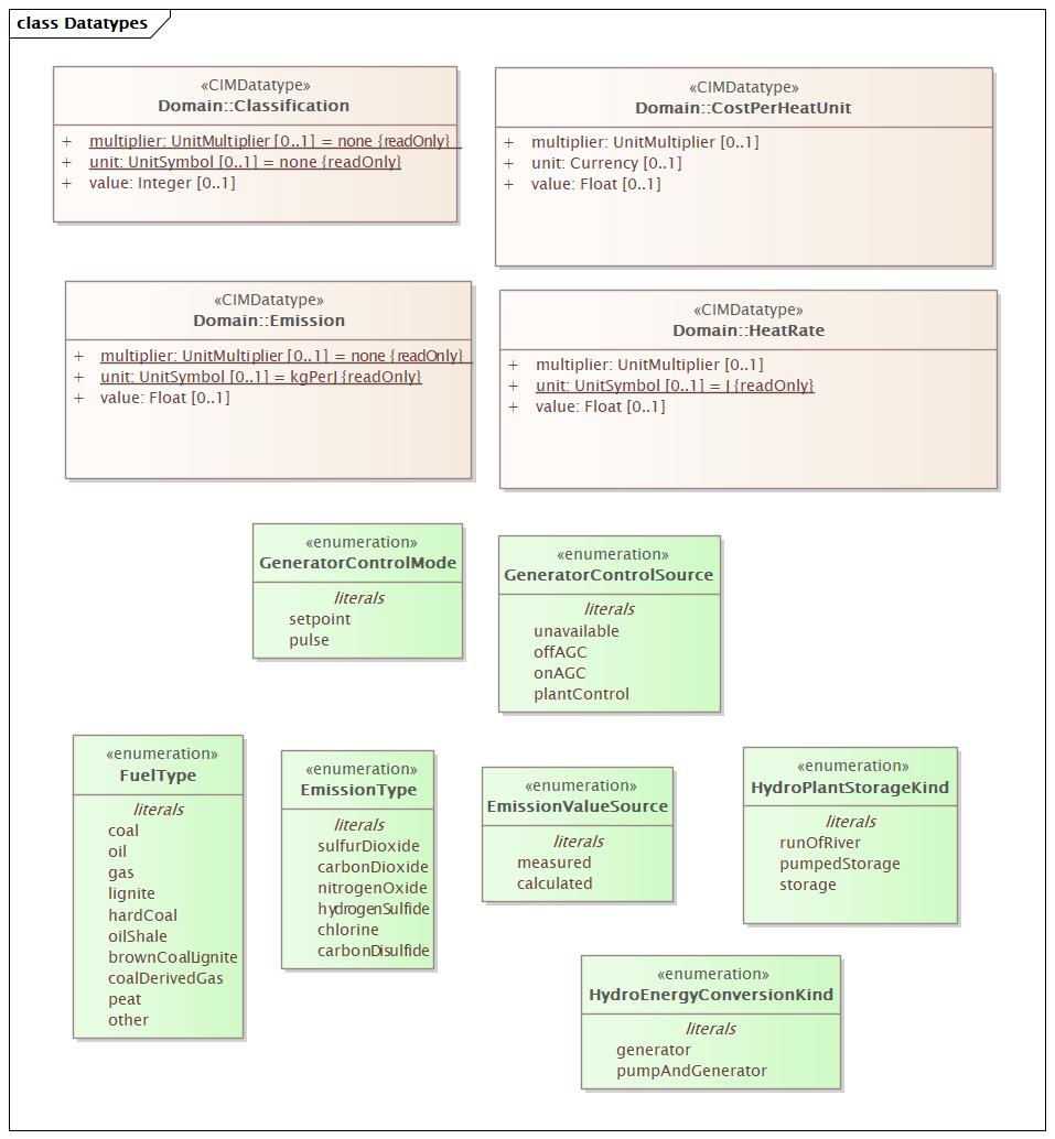 Datatypes Diagram