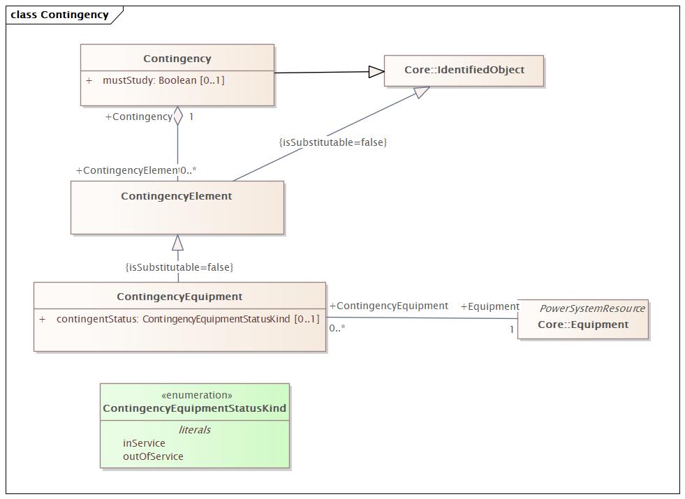 Contingency Diagram