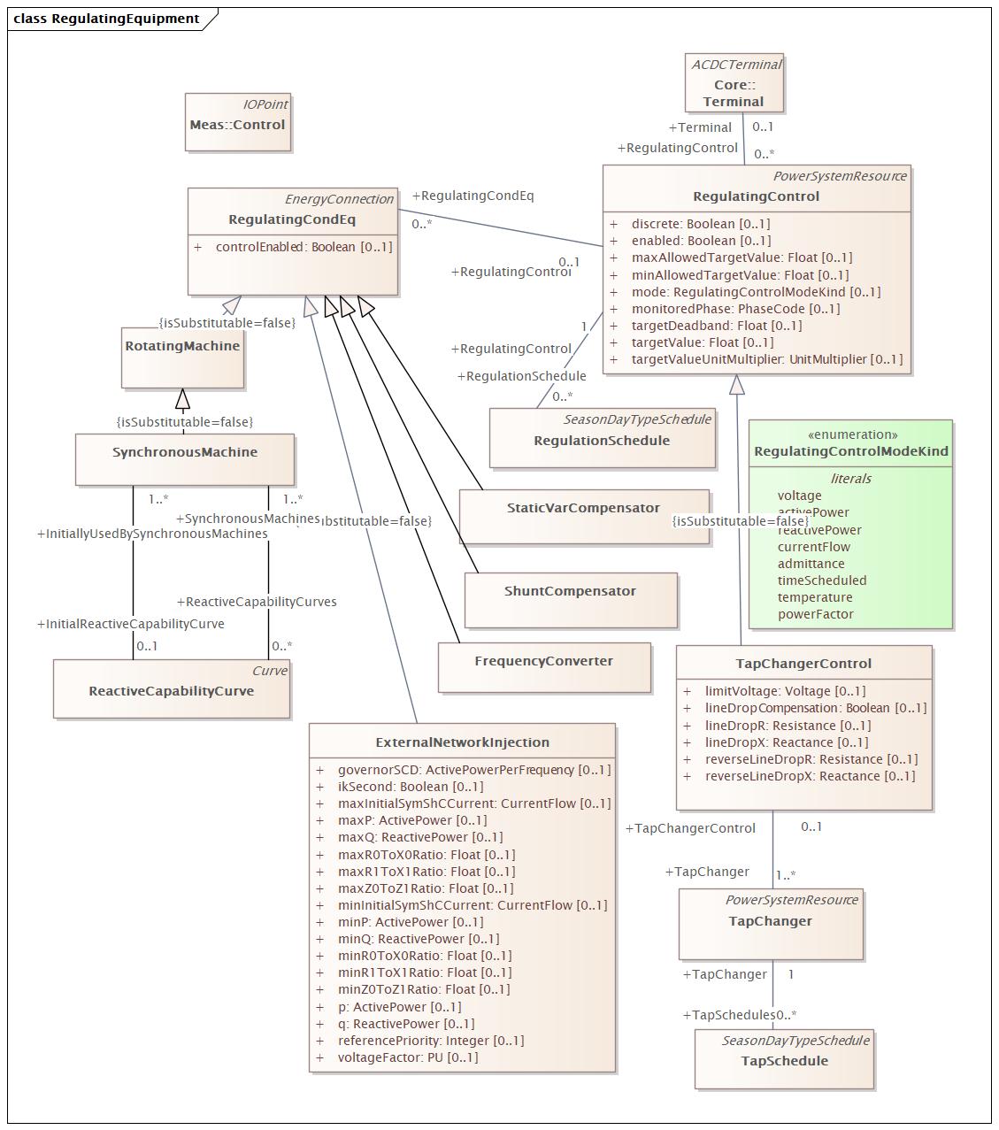 RegulatingEquipment Diagram