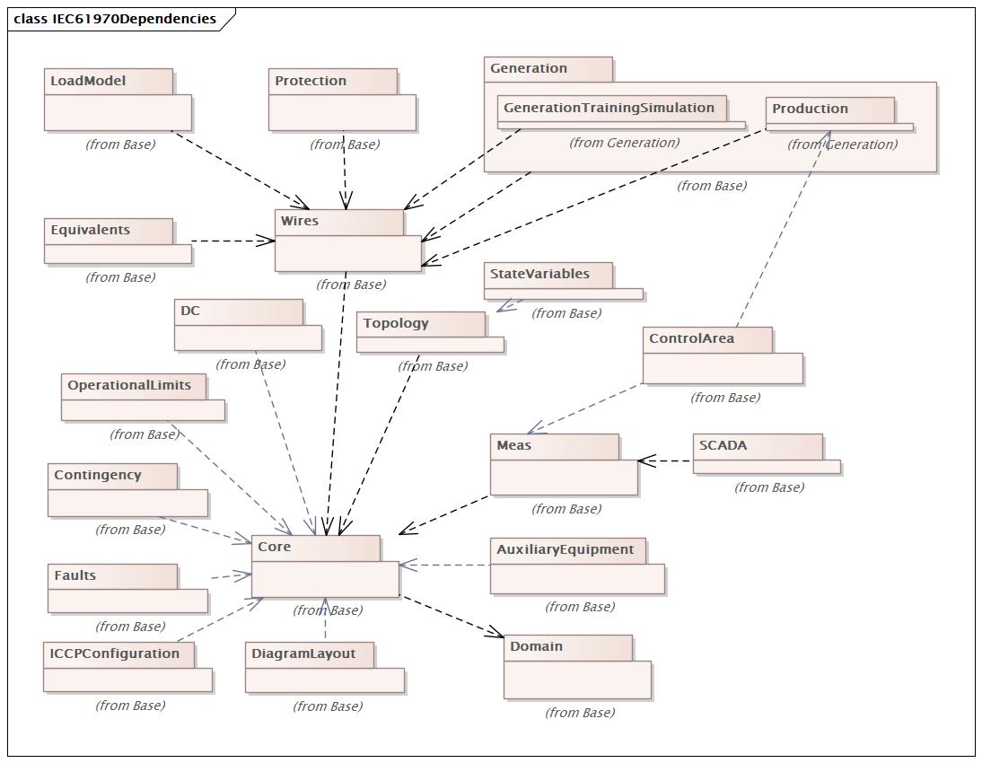 IEC61970Dependencies Diagram