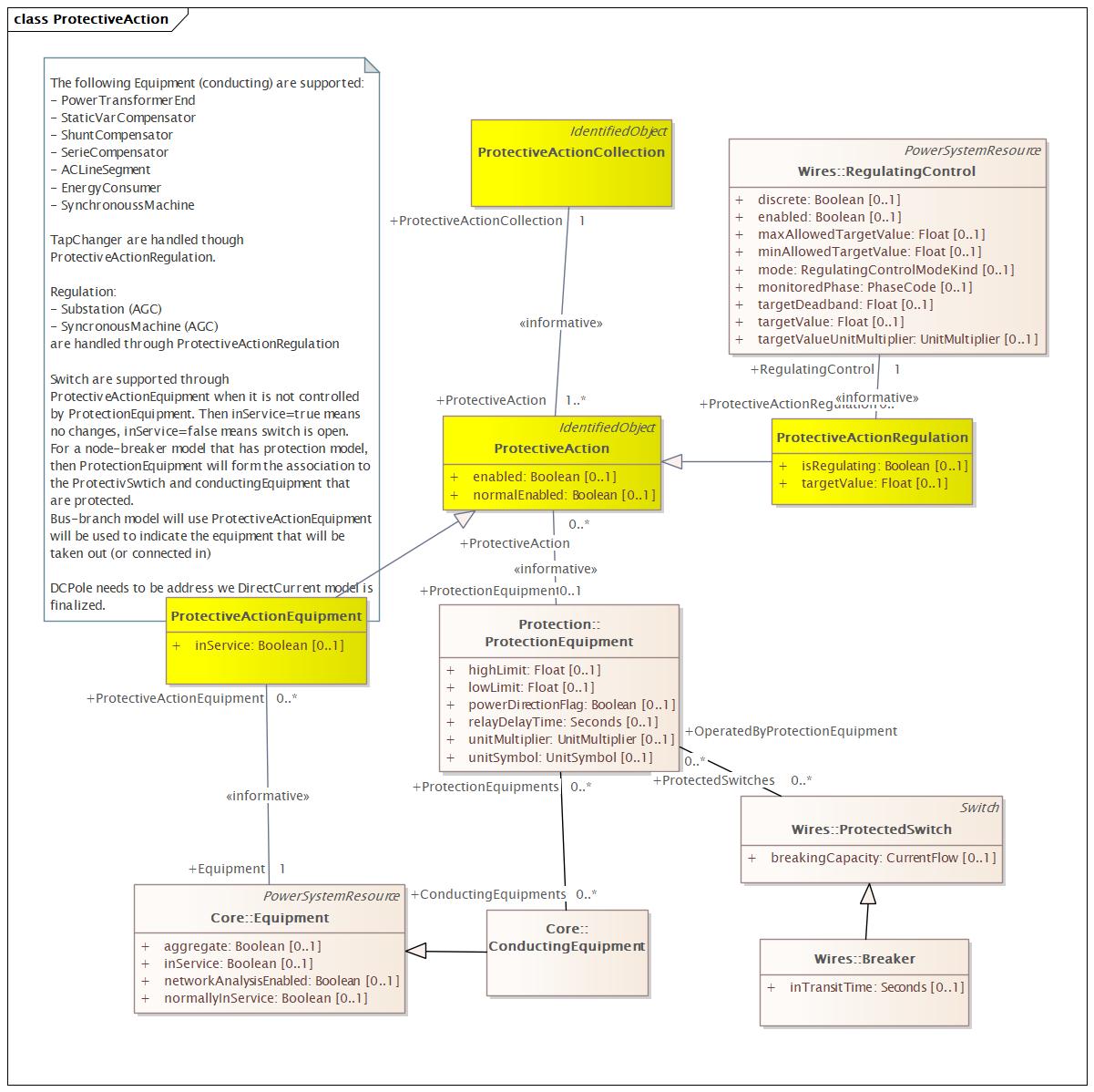 ProtectiveAction Diagram