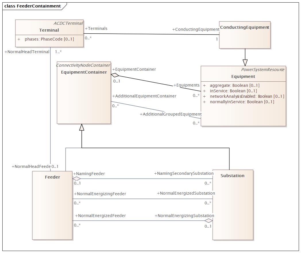 FeederContainment Diagram