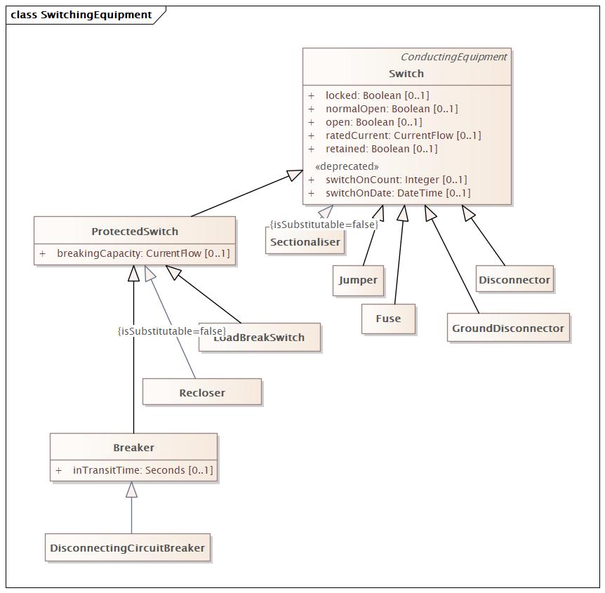 SwitchingEquipment Diagram