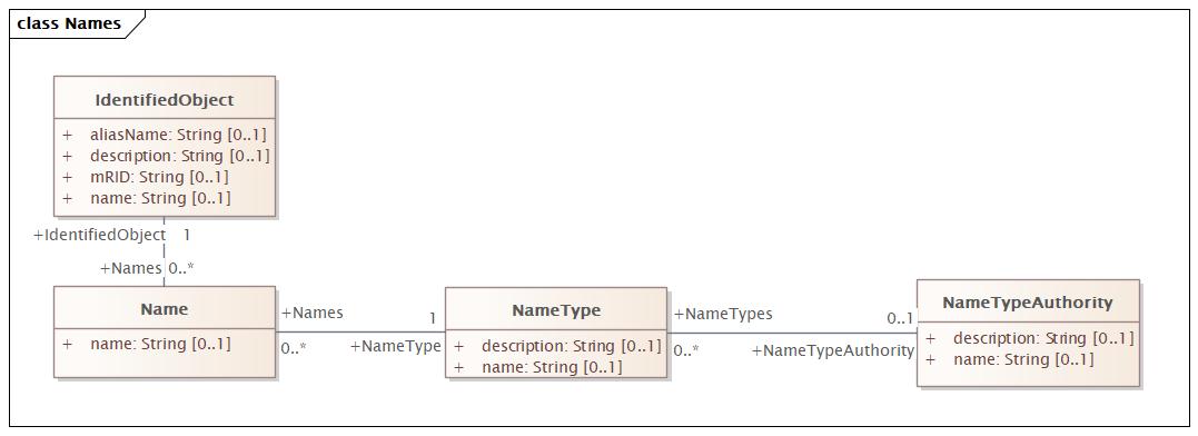 Names Diagram