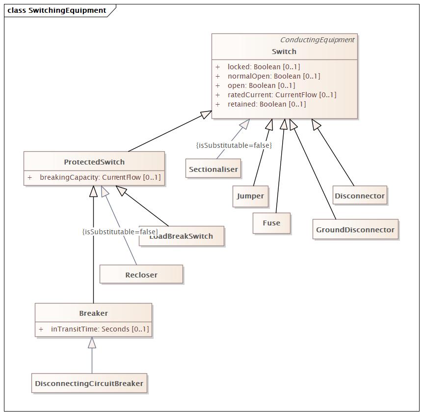 SwitchingEquipment Diagram