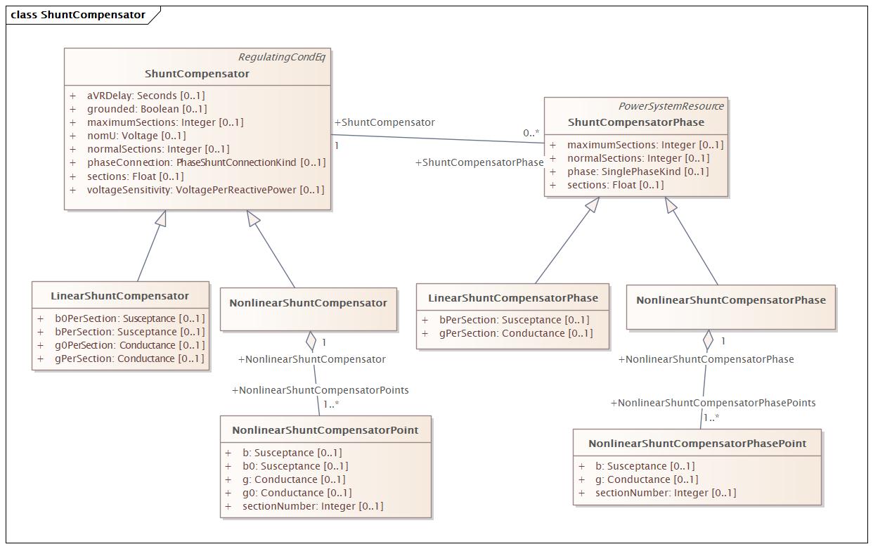 ShuntCompensator Diagram