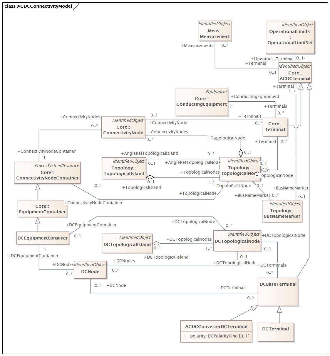 ACDCConnectivityModel Diagram