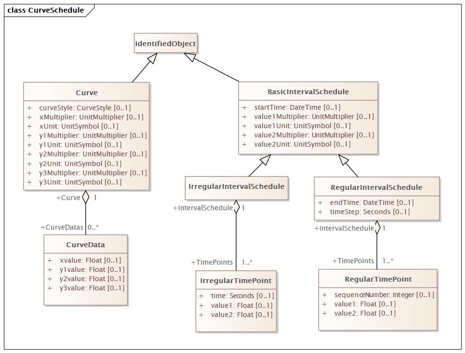 CurveSchedule Diagram