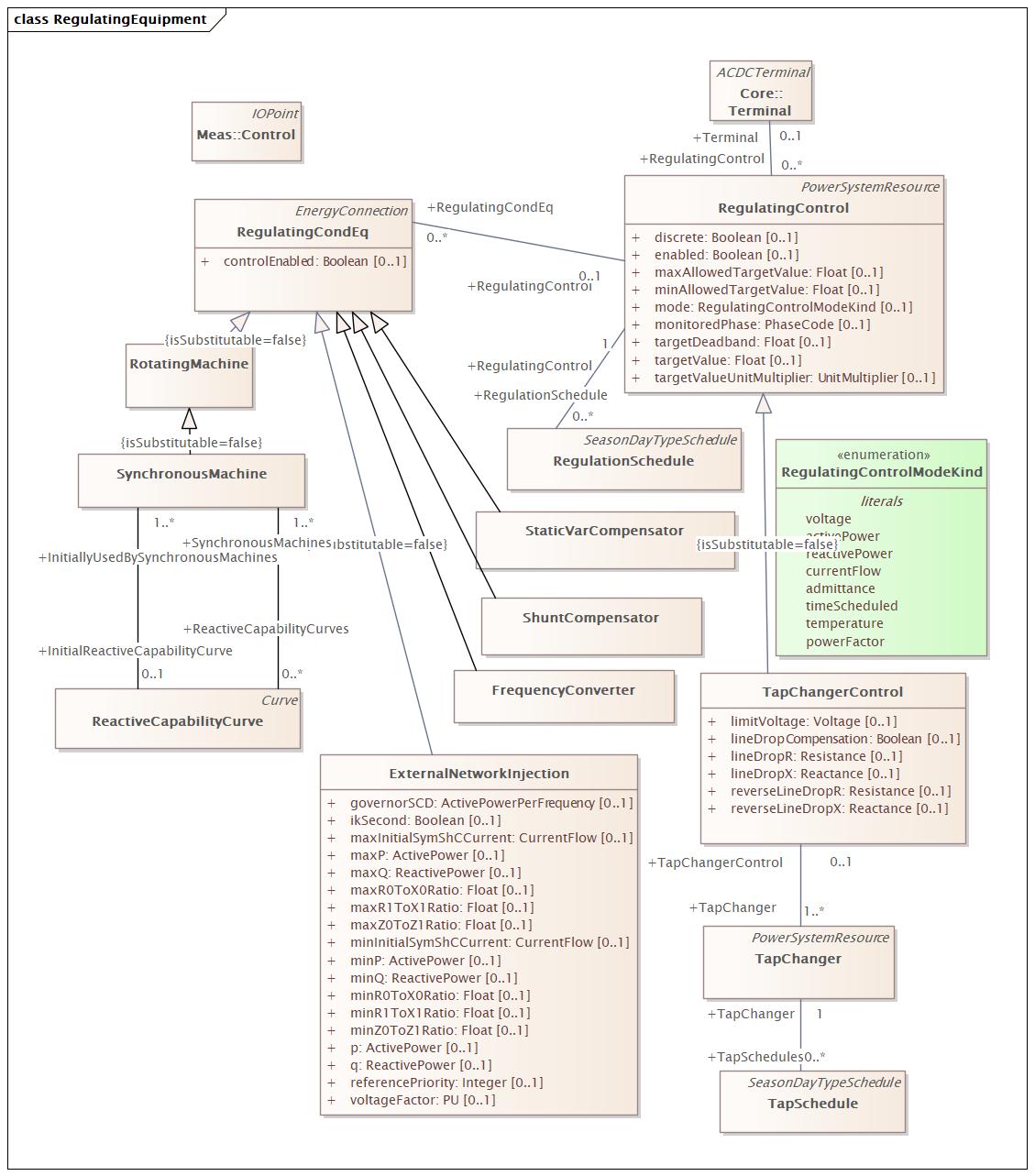 RegulatingEquipment Diagram