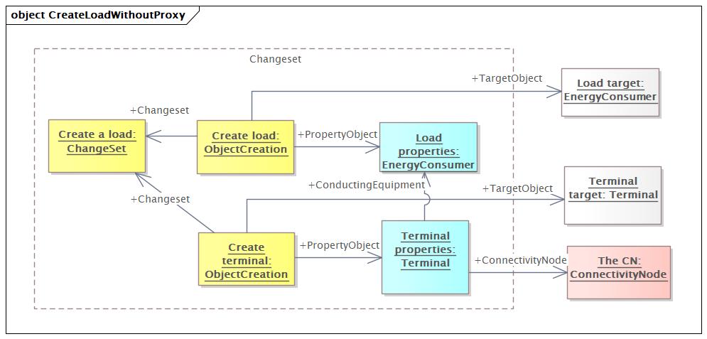 CreateLoadWithoutProxy (baseline)