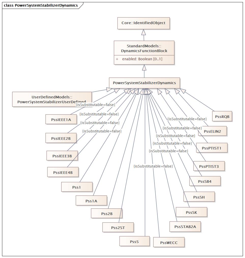 PowerSystemStabilizerDynamics (baseline)