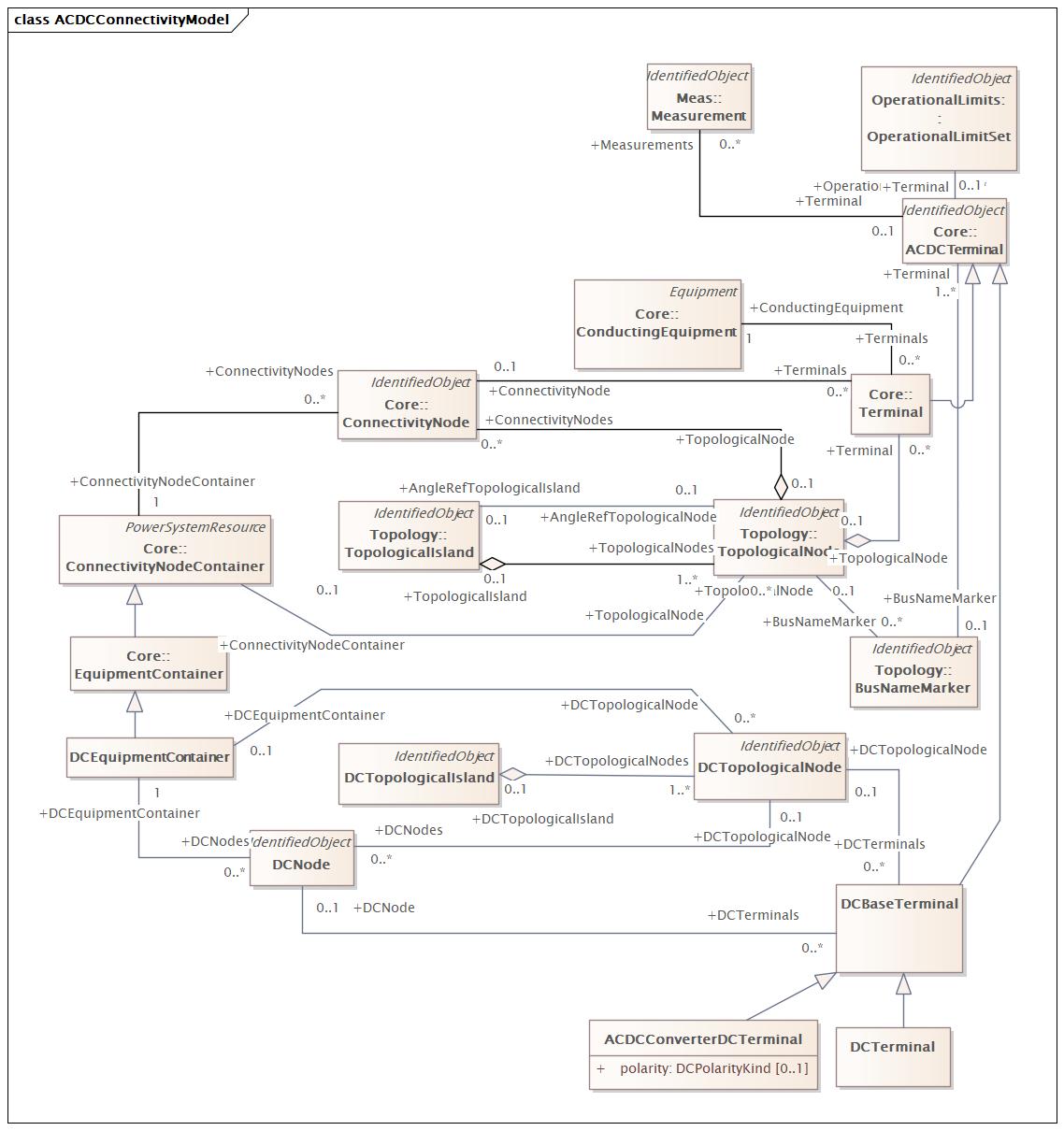 DocACDCConnectivityModel (baseline)