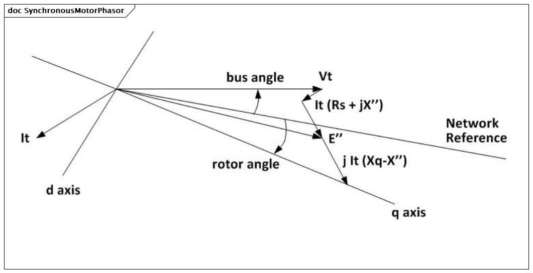 SynchronousMotorPhasor (baseline)