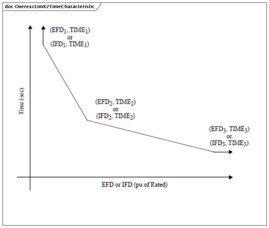 OverexcLimX2TimeCharacteristic (baseline)