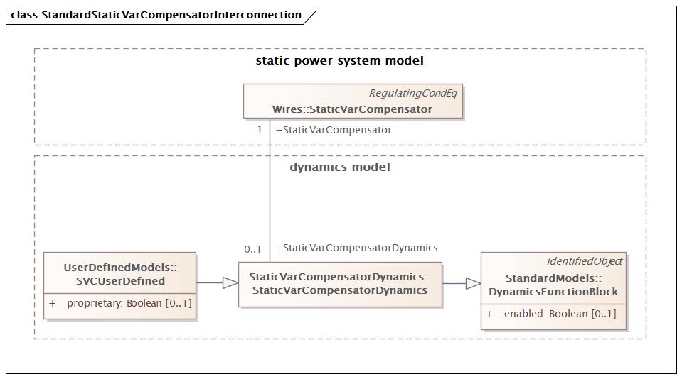 StandardStaticVarCompensatorInterconnection (baseline)