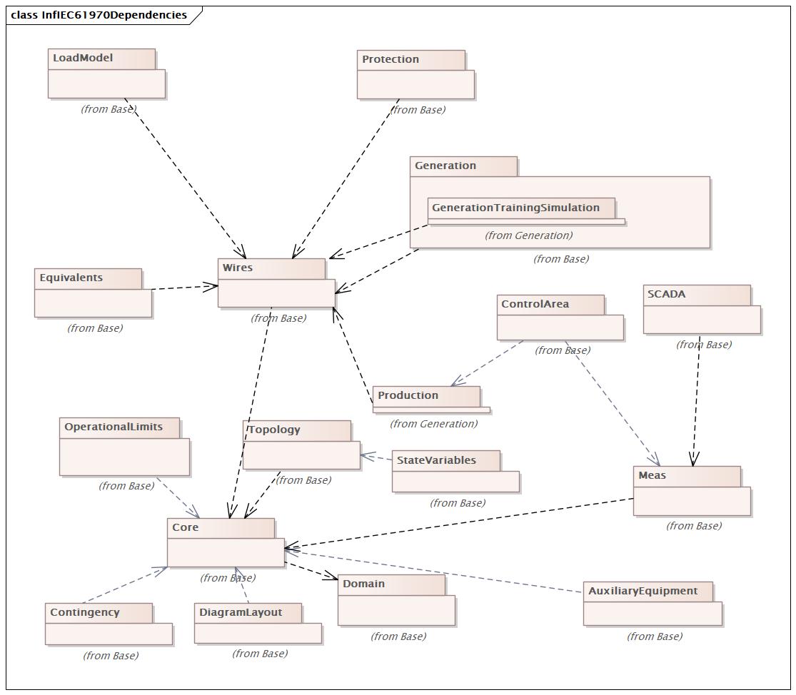 InfGridDependencies (baseline)