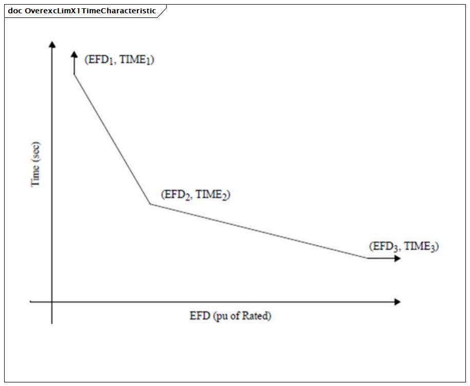 OverexcLimX1TimeCharacteristic (baseline)