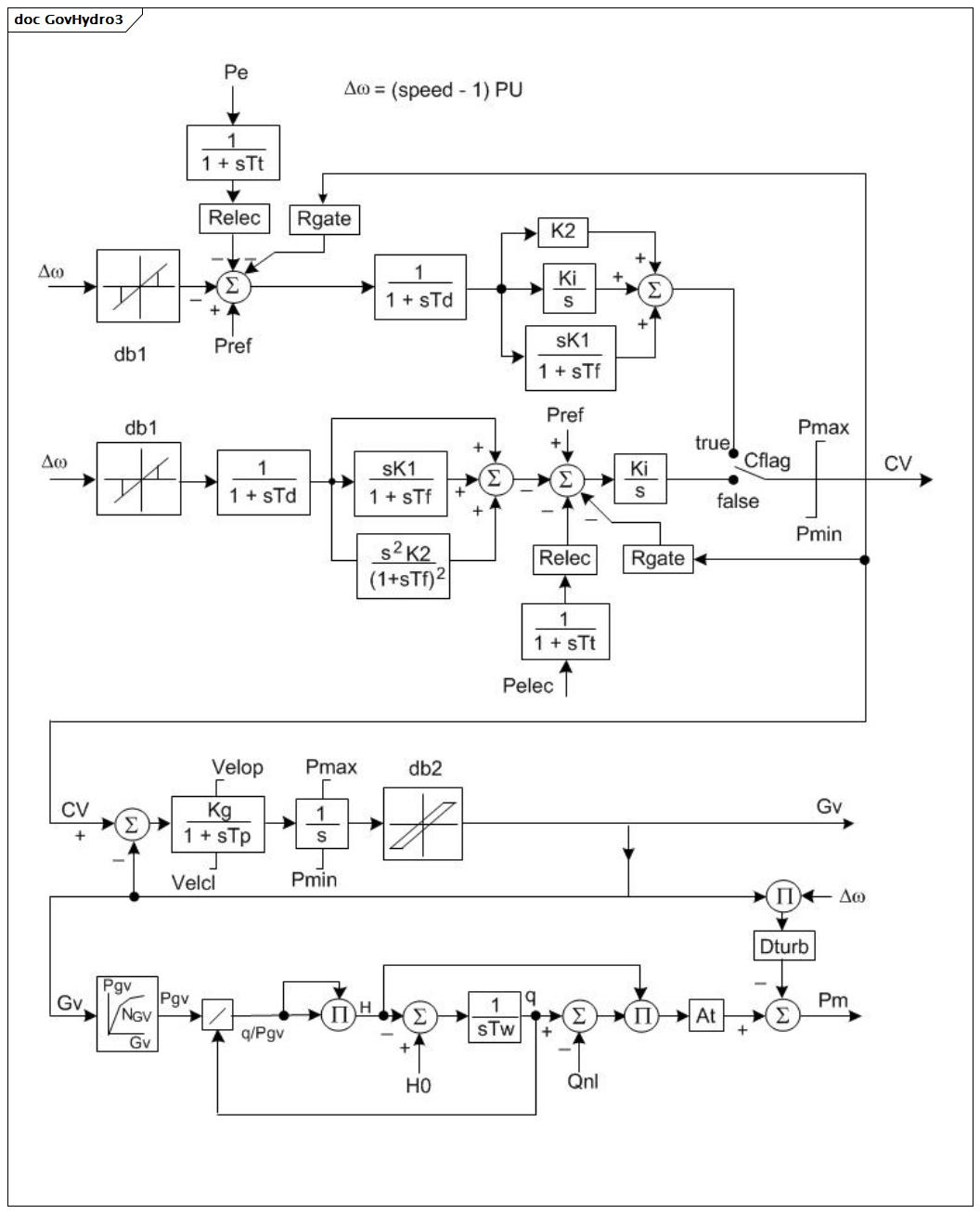 GovHydro3 (baseline)