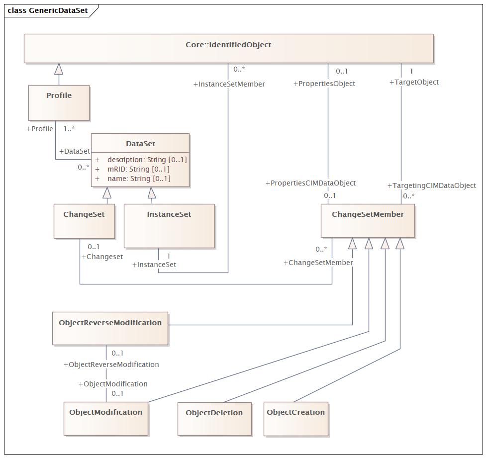 GenericDataSet (baseline)