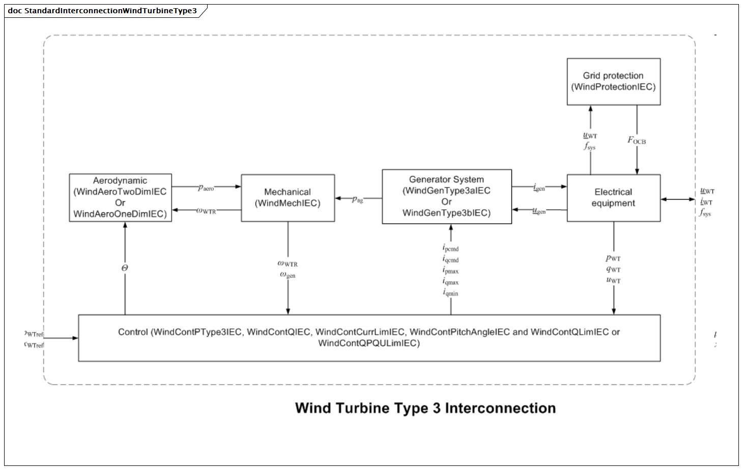 StandardInterconnectionWindTurbineType3 (baseline)