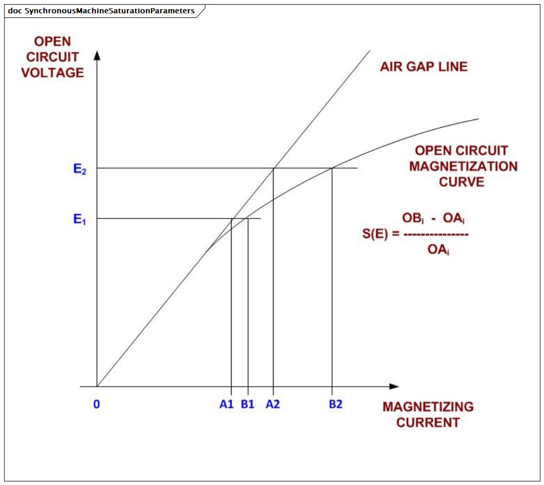 SynchronousMachineSaturationParameters (baseline)