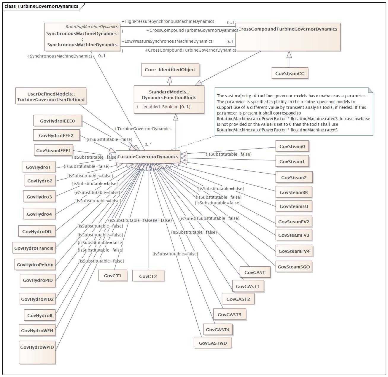 SteamTurbineGovernorDynamics (baseline)