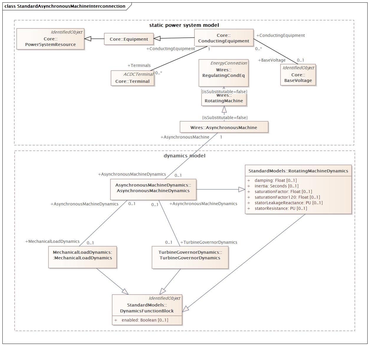 StandardAsynchronousMachineInterconnection (baseline)
