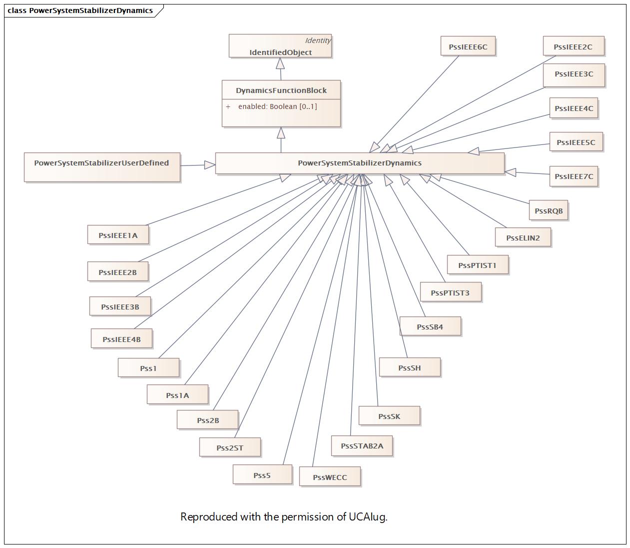PowerSystemStabilizerDynamics (destination)