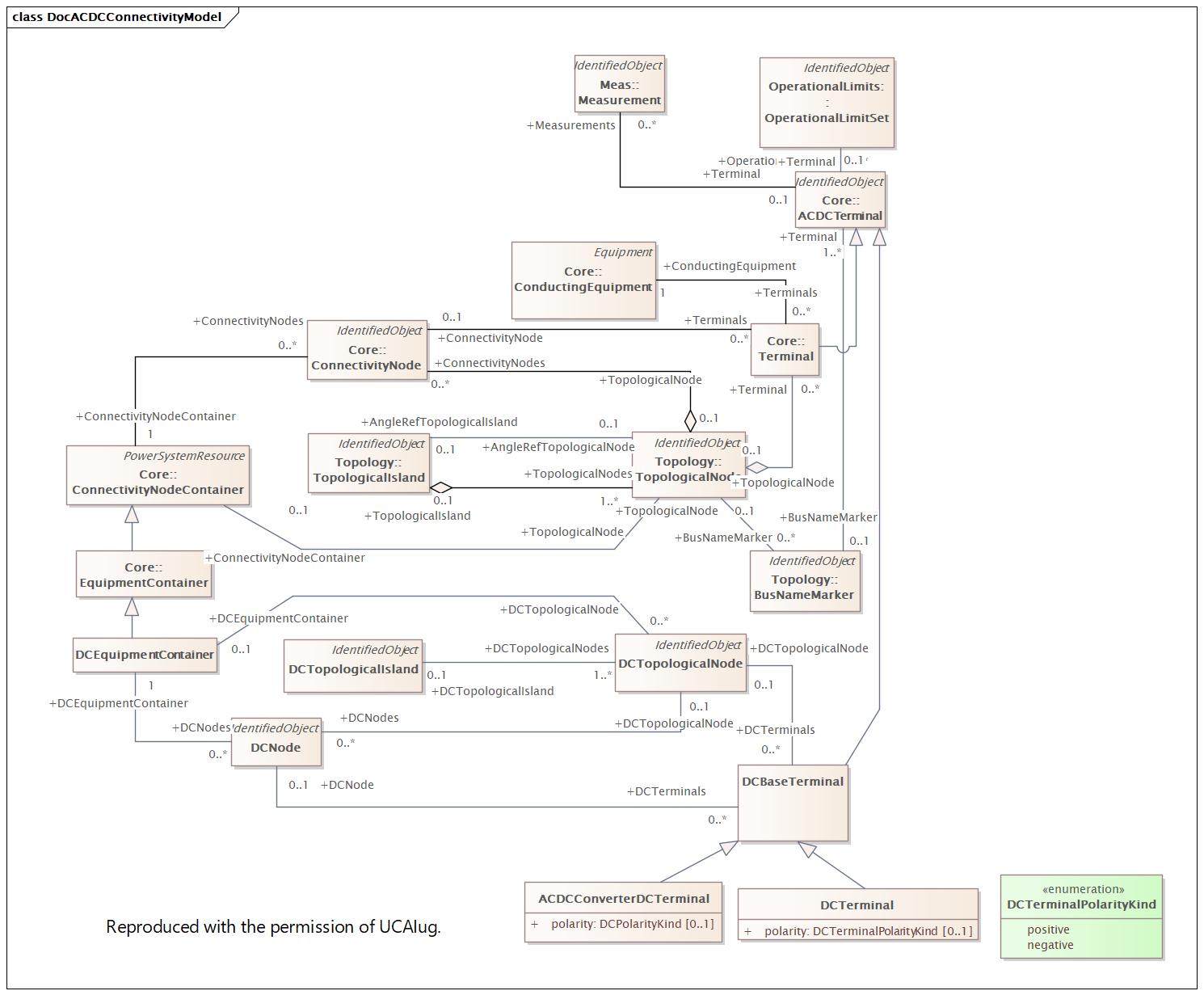DocACDCConnectivityModel (destination)