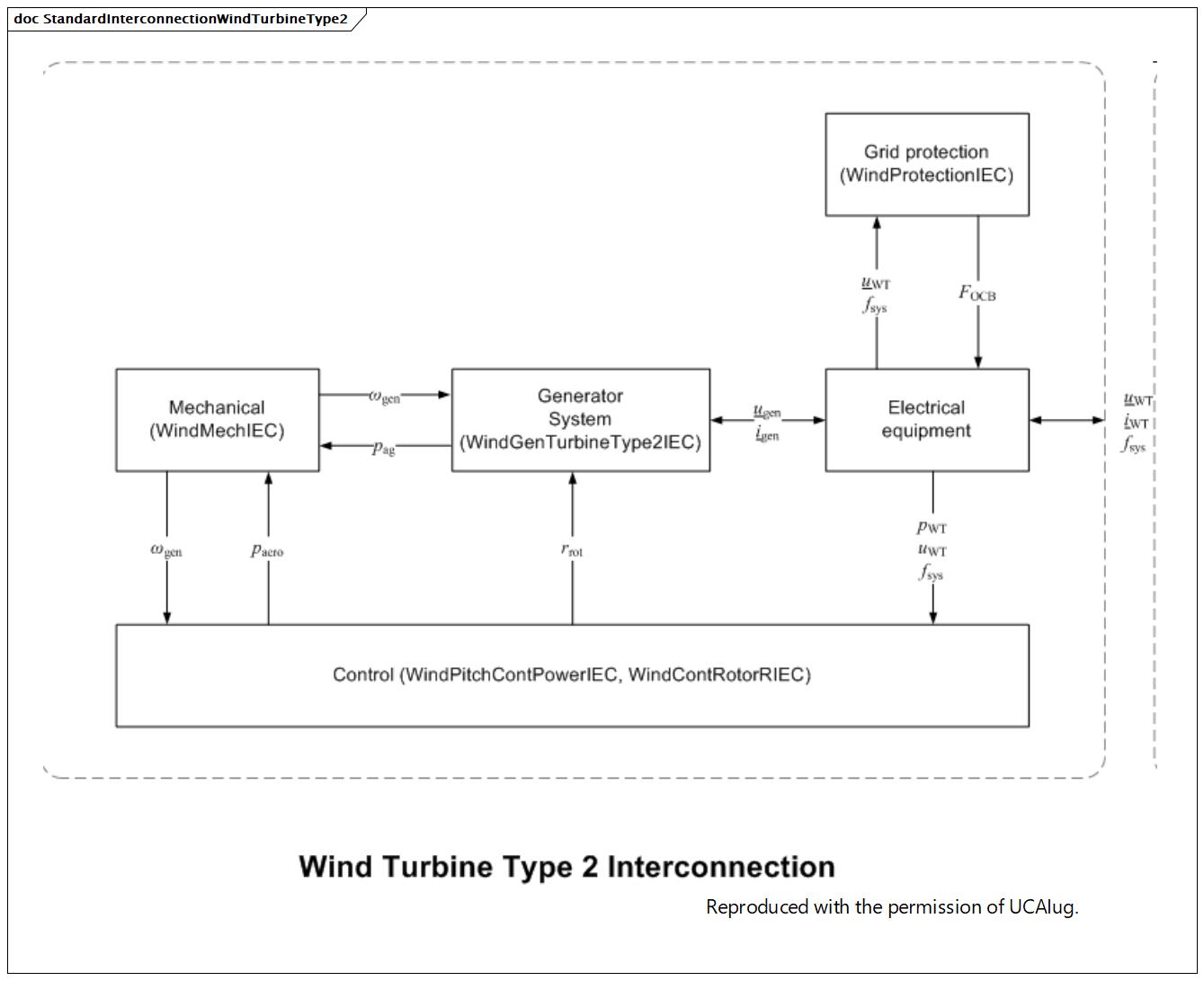 StandardInterconnectionWindTurbineType2 (destination)