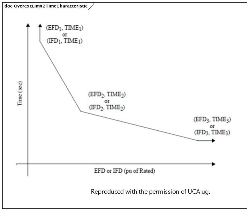 OverexcLimX2TimeCharacteristic (destination)