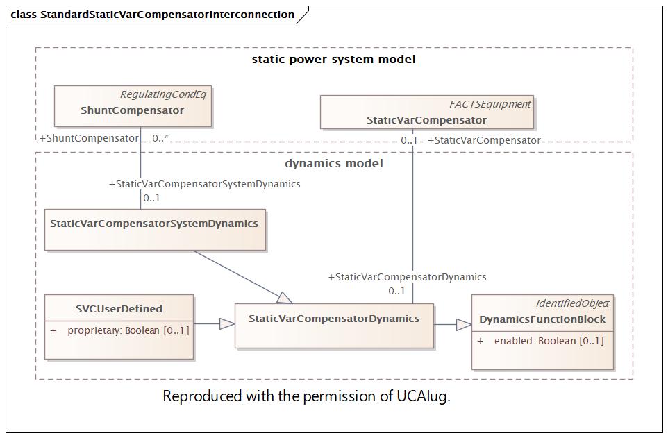 StandardStaticVarCompensatorInterconnection (destination)