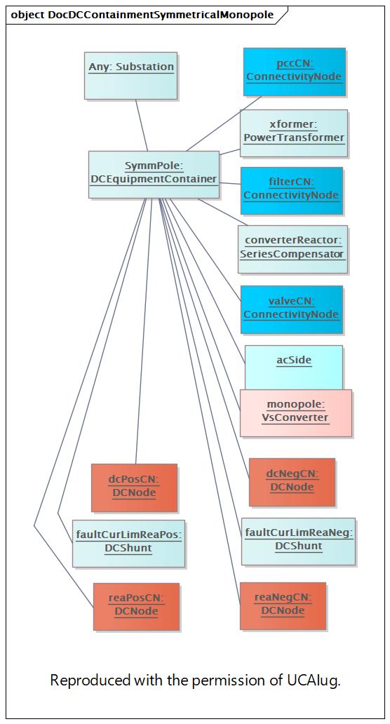 DocDCContainmentSymmetricalMonopole (destination)
