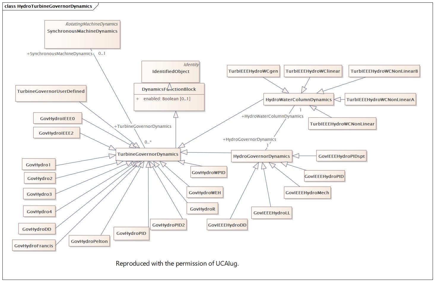 HydroTurbineGovernorDynamics (destination)