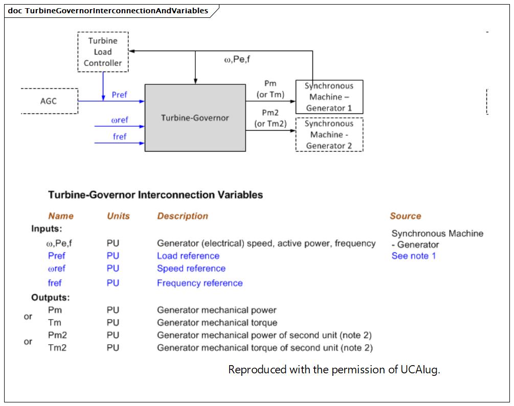 TurbineGovernorInterconnectionAndVariables (destination)