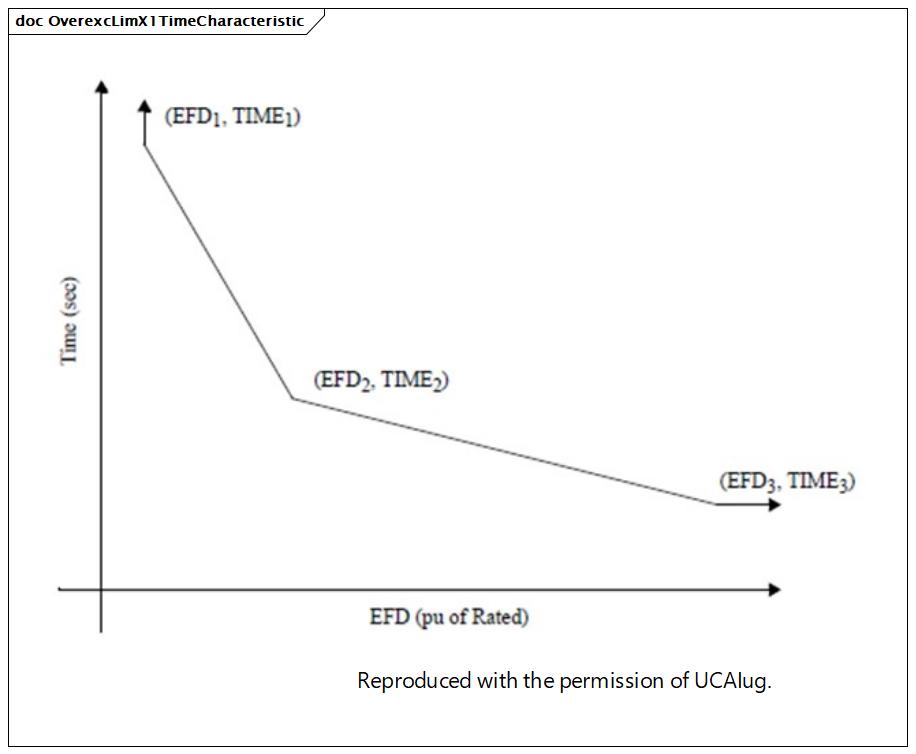 OverexcLimX1TimeCharacteristic (destination)