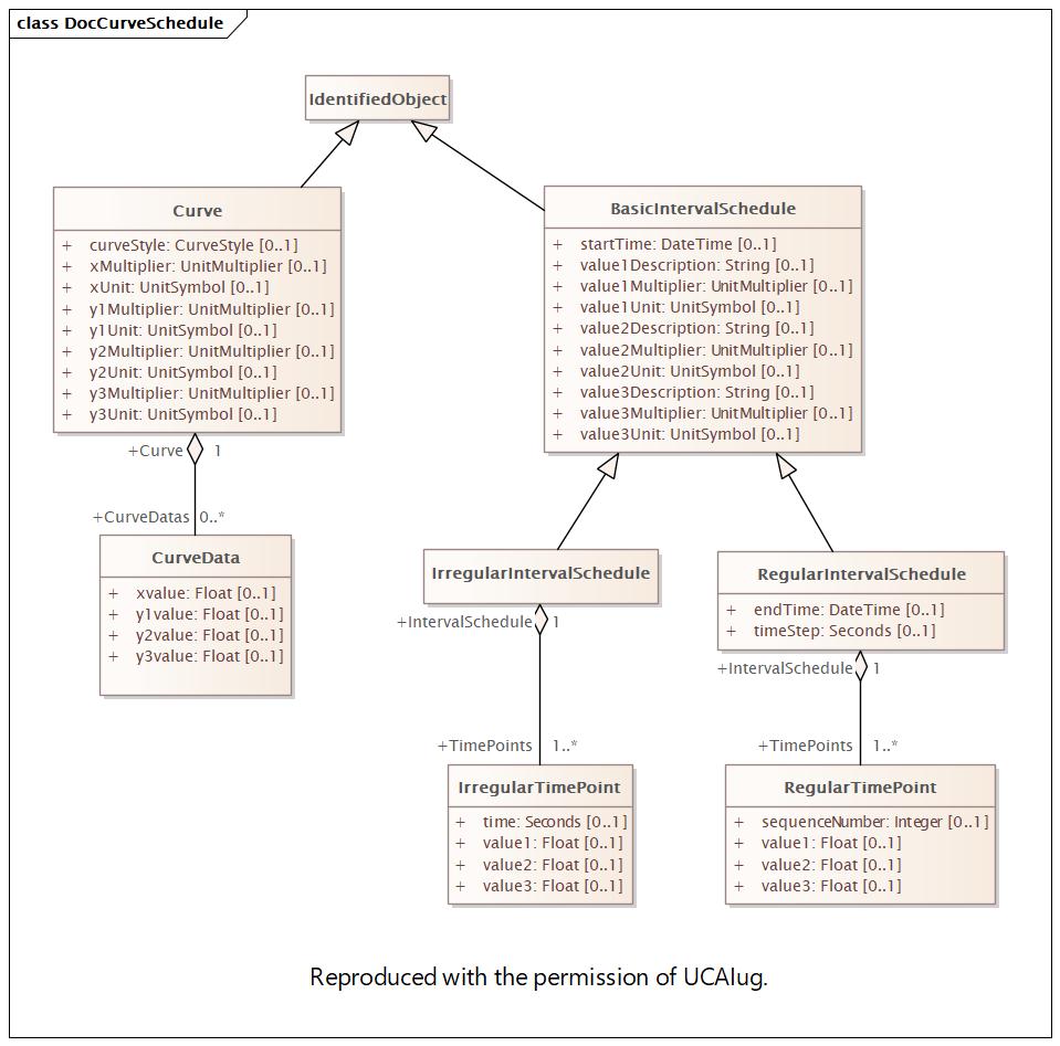 DocCurveSchedule (destination)