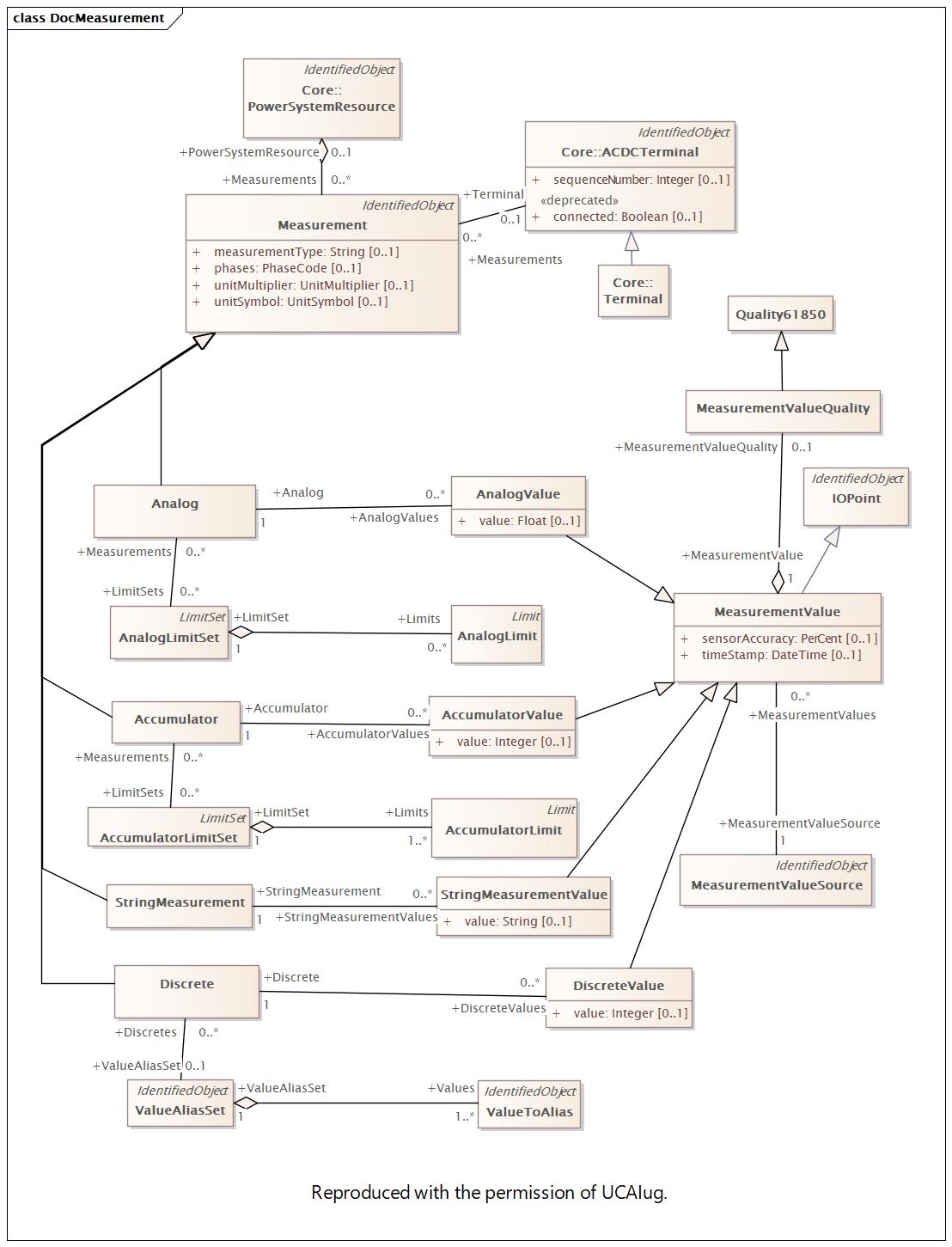 DocMeasurement (destination)