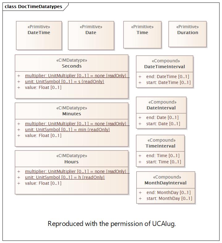 DocTimeDatatypes (destination)