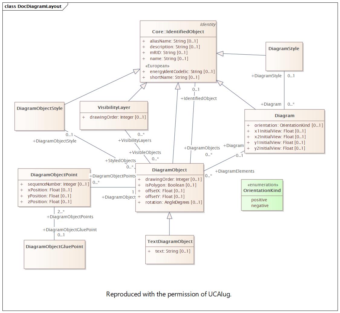 DocDiagramLayout (destination)