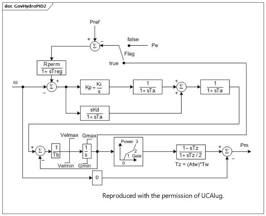 GovHydroPID2 (destination)