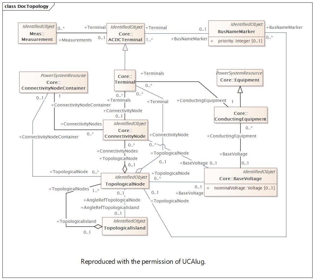 DocTopology (destination)