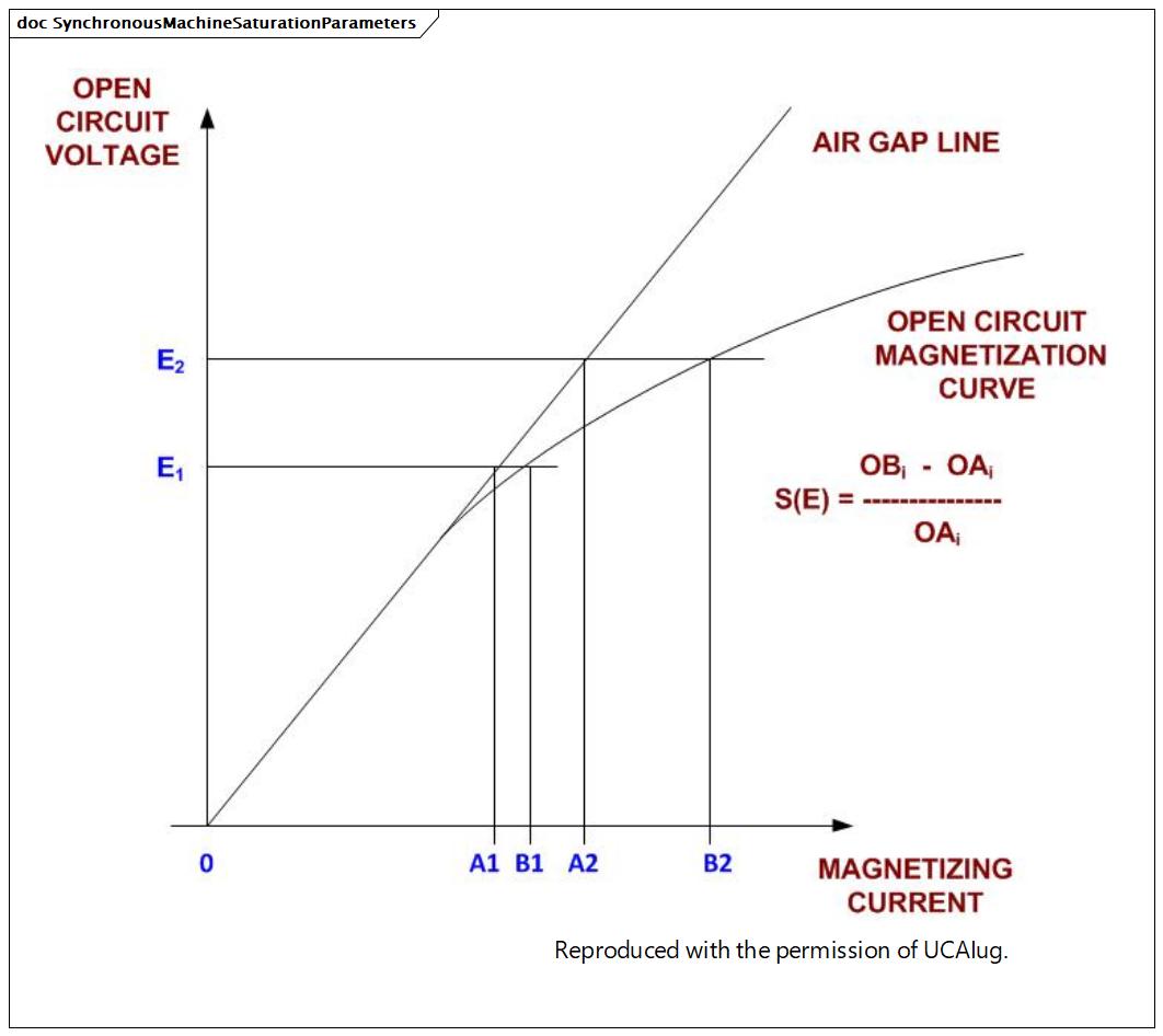 SynchronousMachineSaturationParameters (destination)