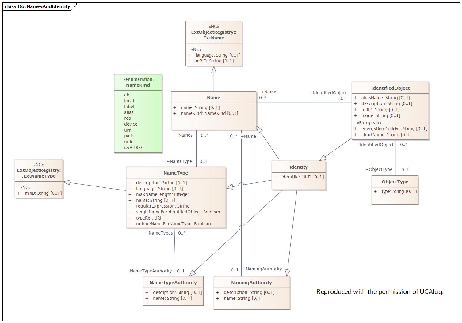DocNamesAndIdentity (destination)