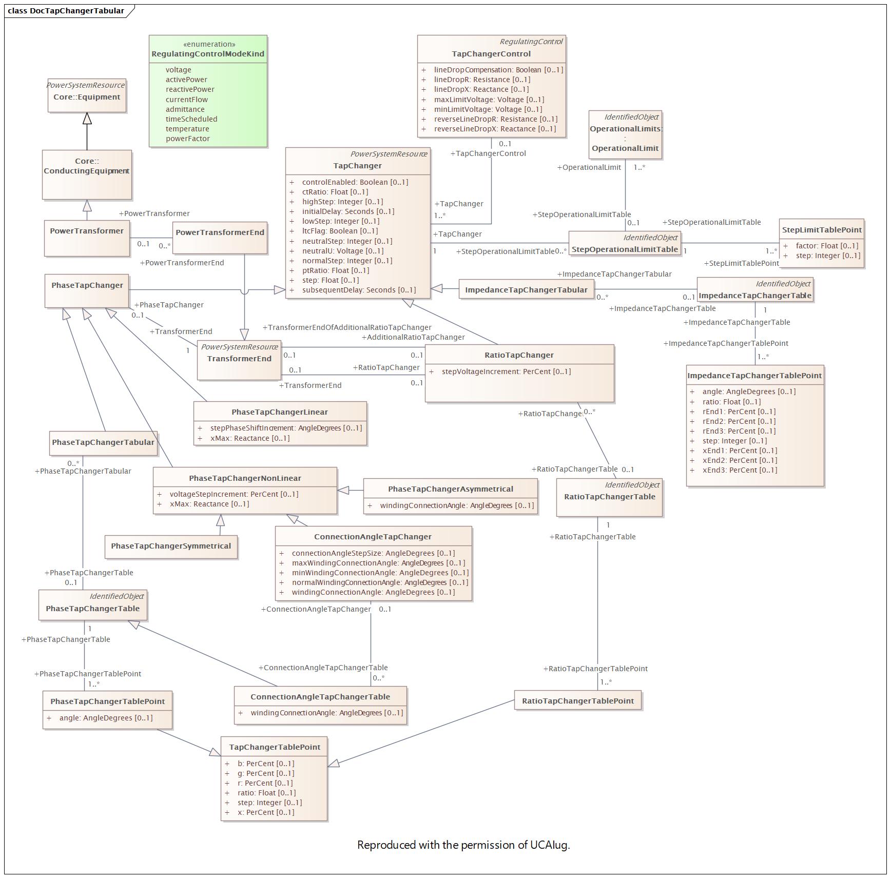 DocTapChangerTabular (destination)