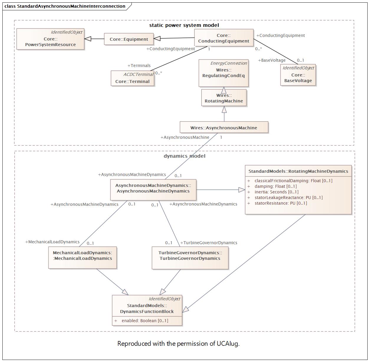StandardAsynchronousMachineInterconnection (destination)