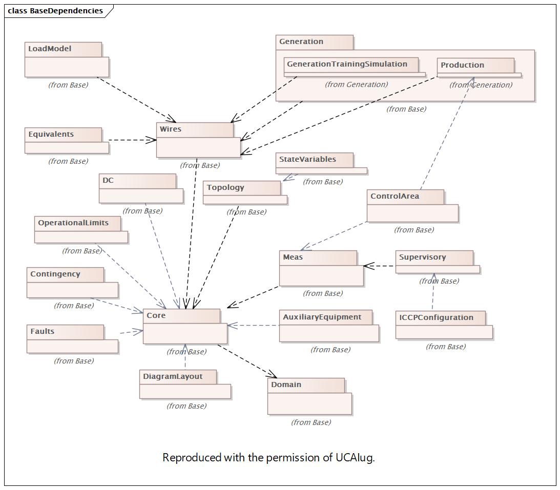 BaseDependencies (destination)