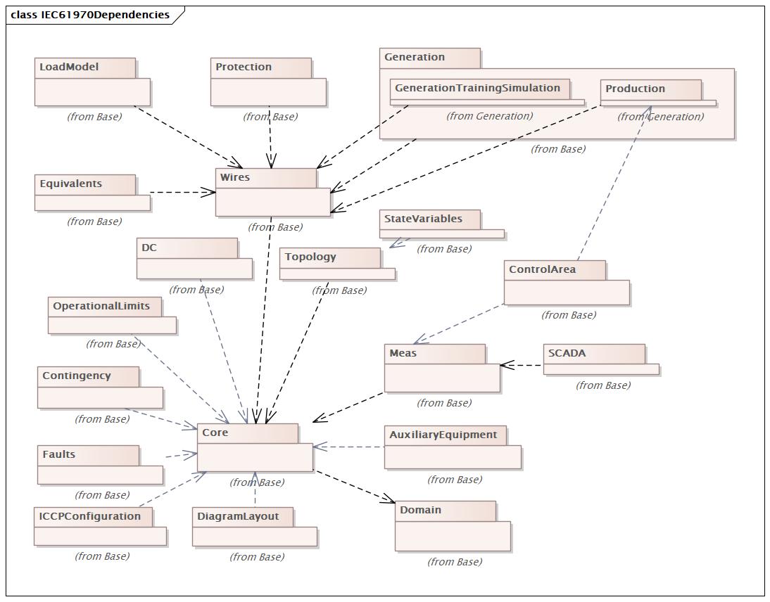 IEC61970Dependencies Diagram