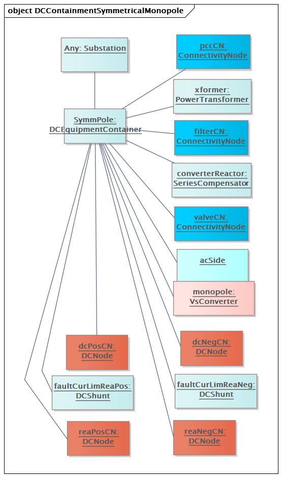 DCContainmentSymmetricalMonopole Diagram