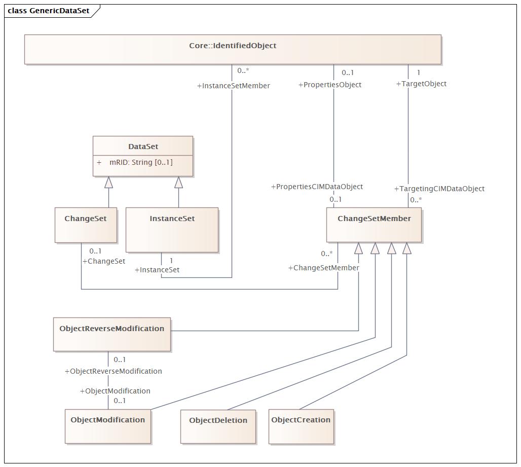 GenericDataSet Diagram